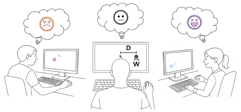 Illustration: three people do a pointing task at their computers, moving to a target of width W at distance D, each with a thought bubble showing an angry, neutral or laughing face.